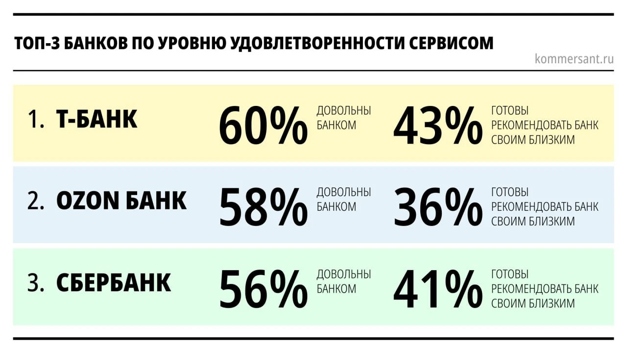 Пять лет понадобилось Ozon Банку, чтобы по качеству клиентского опыта обойти почти всю традиционную банковскую - изображение