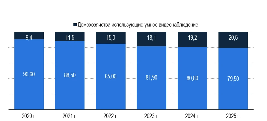Рынок умных камер видеонаблюдения для домов за пять лет потерял почти всю прежнюю динамику. В 2020 году продажи - изображение