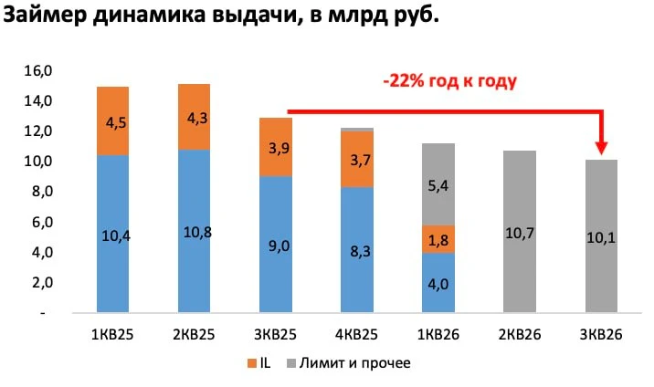 Продолжаю наблюдать, как Займер💵сдувается в размерах от квартала к кварталу: [1] Объемы выдачи упали в 3 - изображение