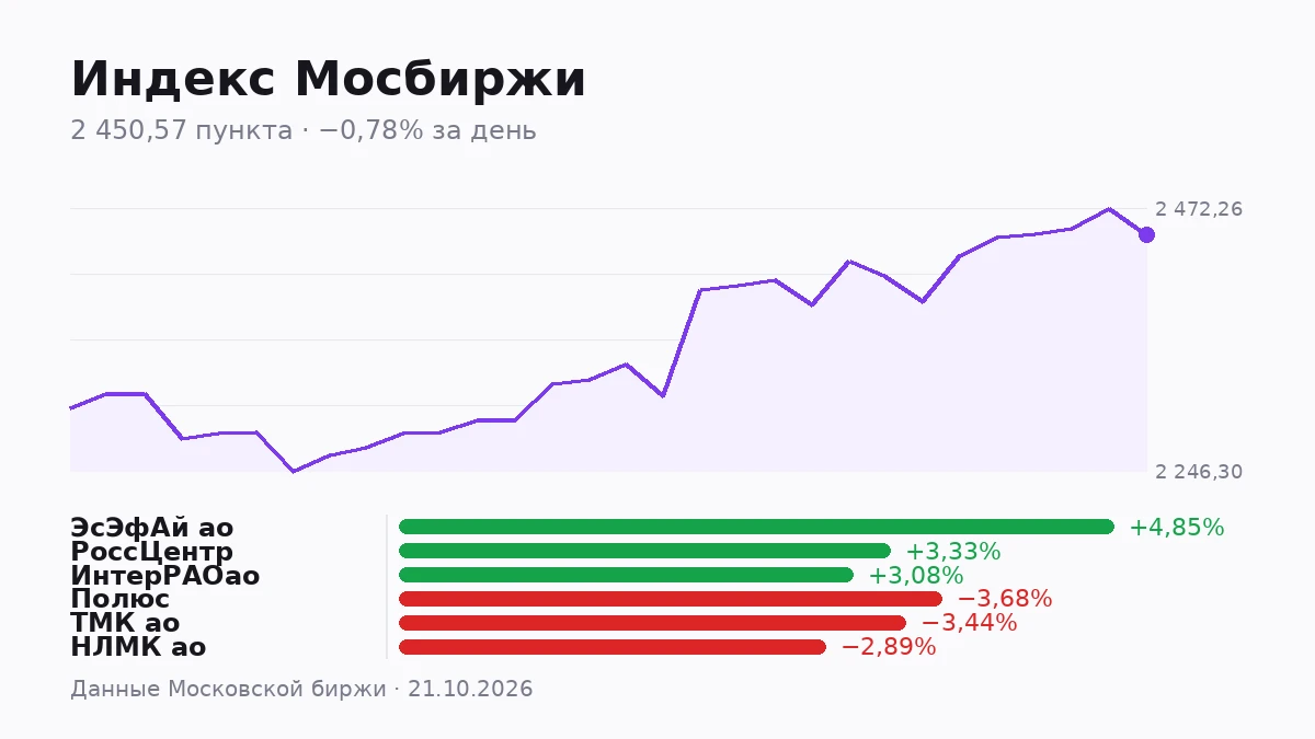 Индекс Мосбиржи закрыл день на отметке 2450,57 пункта, потеряв 0,78%. Размах между максимумом и минимумом дня - изображение