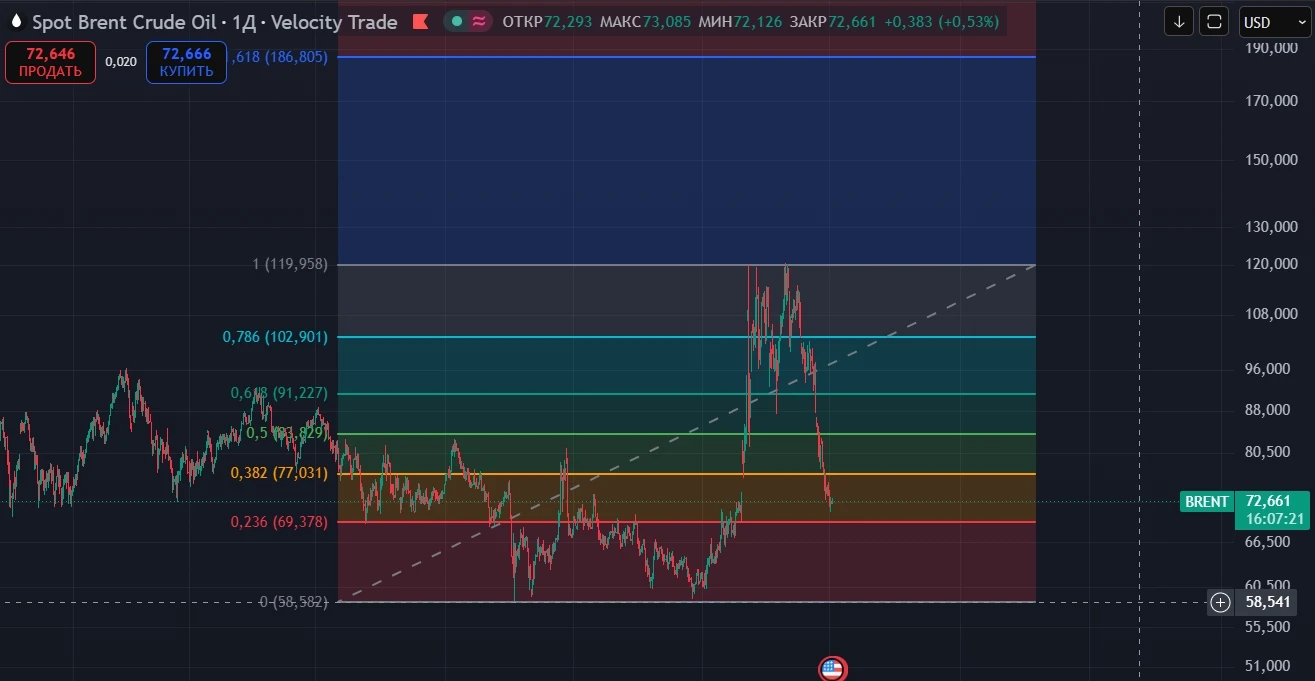 #НЕФТЬ #BRENT $BMF5 $BMG5 Смотрим базу. Краткосрочный тренд восходящий, двойную вершину, о которой я ранее - изображение