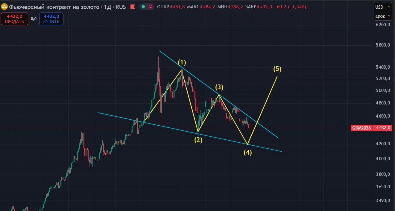 #XAUUSD (2 скрин) #Золото (наше 1 скрин) $XAUUSD $GDZ4 🔑 Корреляция 1/1. 📉 Коррекция на золоте продолжается. - изображение