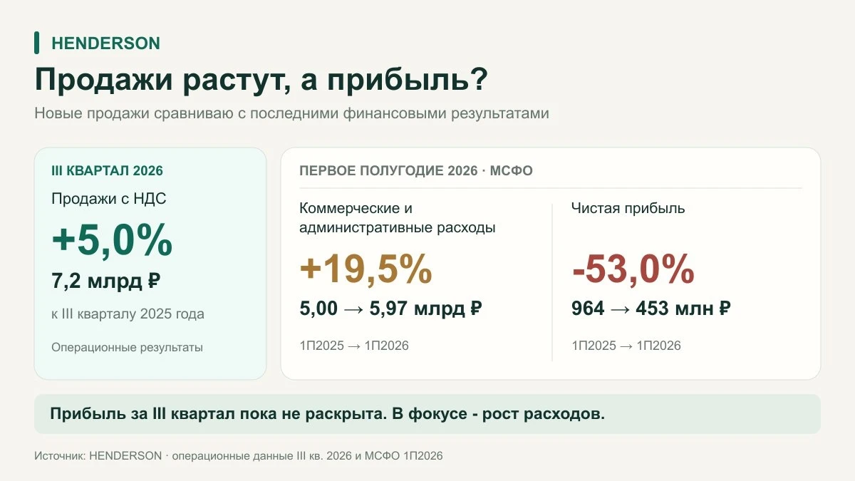 Henderson: продажи растут, а прибыль? В III квартале 2026 года продажи Henderson выросли на 5%, до 7,2 млрд - изображение