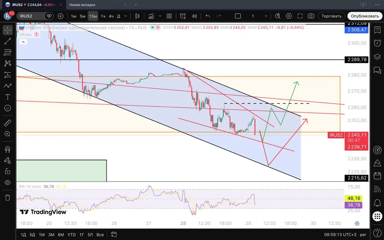 #irus #imoex $IMOEXF $MXH6 $MMZ6 $MXU6 $MMM6 $MMM7 $IMOEX Вчера добили цели по коррекции и интересный момент - изображение