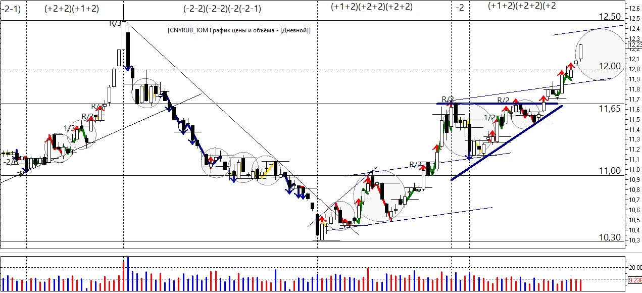 CNY/RUB_TOM _Daily. То технике: Пока прогноз 12,35-12,40. По волнам: Последние три участка роста имеют - изображение