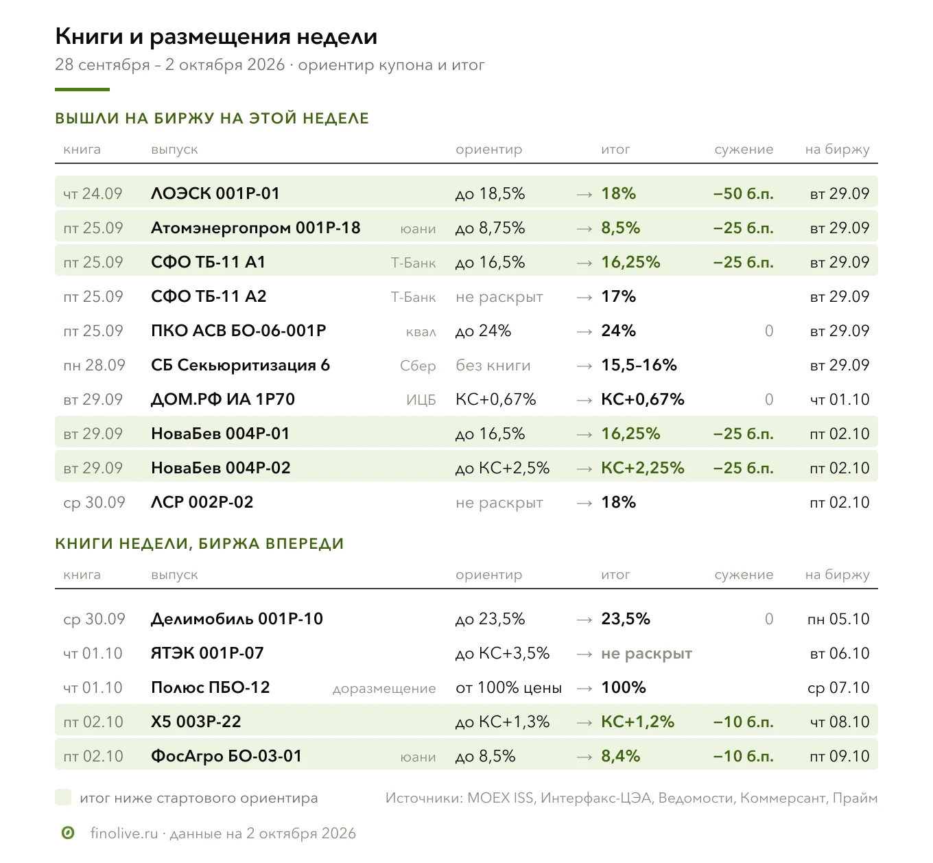 Подводим итоги рынка облигаций недели 28 сентября – 2 октября, кратко: размещения, рейтинги, Самолёт и ключевые - изображение