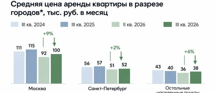 Аренда квартир в России снова дорожает — в Москве средняя стоимость съёмного жилья достигла 100 тысяч рублей в - изображение