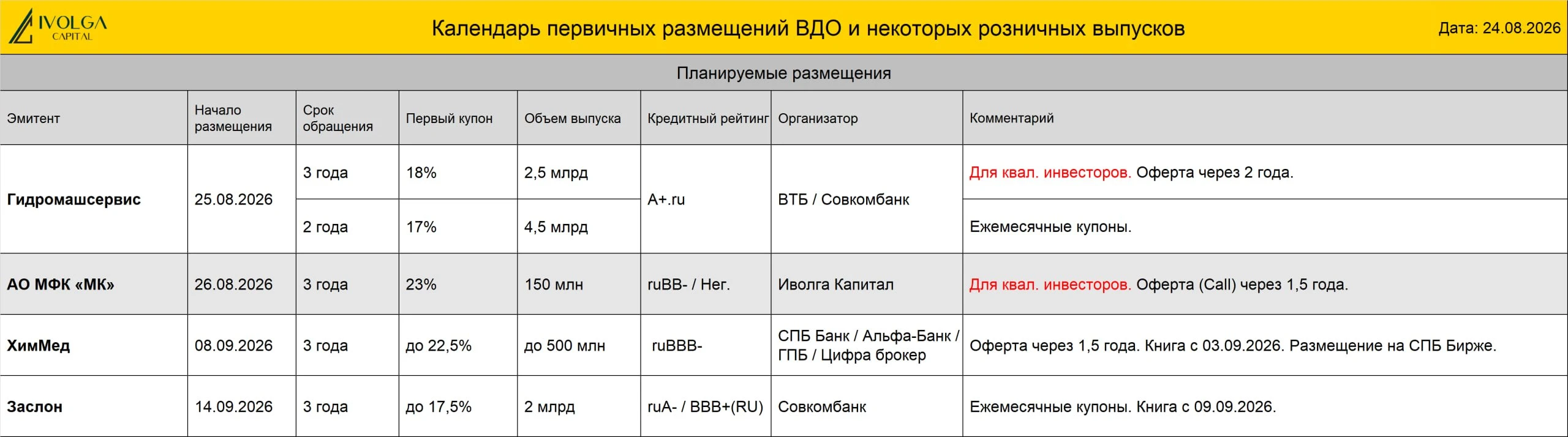 🟢 На 26 августа запланировано размещение выпуска облигаций АО МФК «МК» (ruBB-, 150 млн руб., ставка купона 23%, - изображение
