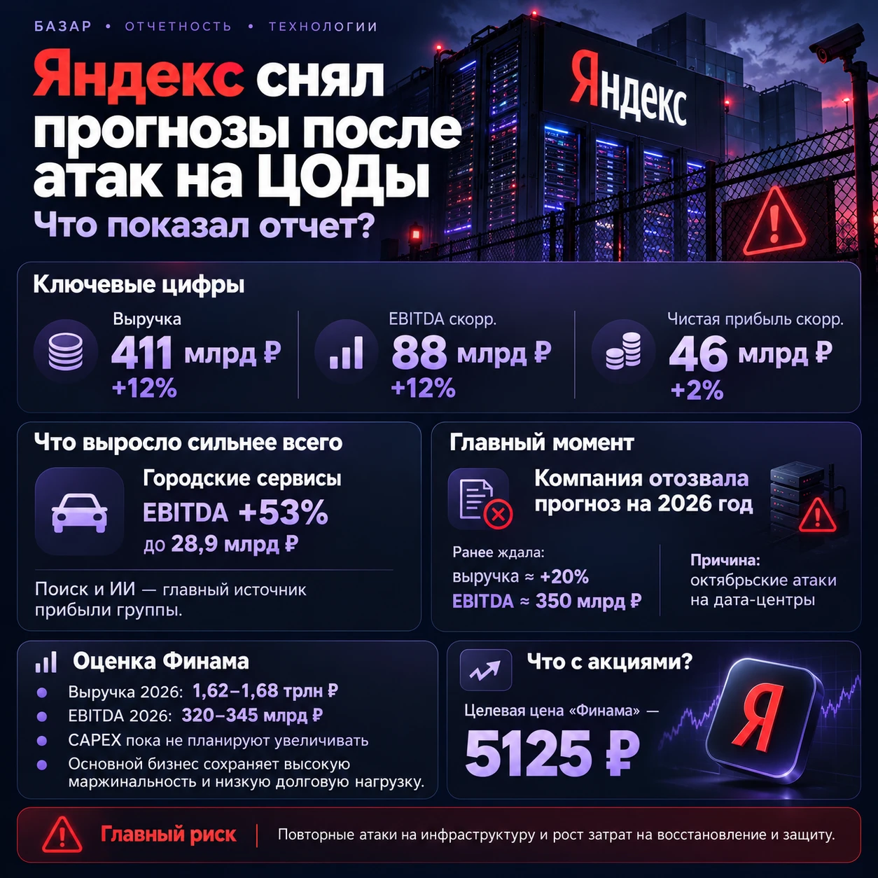 В 3 квартале компания продолжила расти, хотя темпы замедлились: — выручка +12%, до 411 млрд рублей; — - изображение