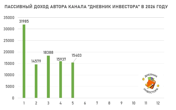 Начало месяца – время подводить итоги по пассивному доходу. 👉 Сумма +15 403 ₽ 📍Мои источники пассивного - изображение