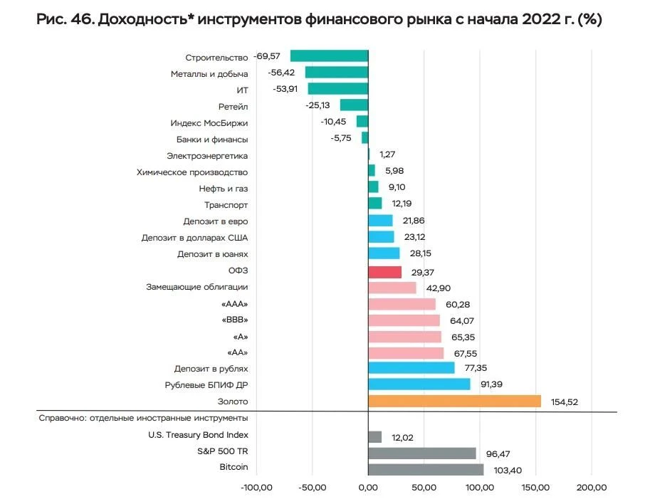 155%, рядом никто и мимо не проходил. На втором месте с большим отрывом рублевые инструменты денежного рынка и - изображение