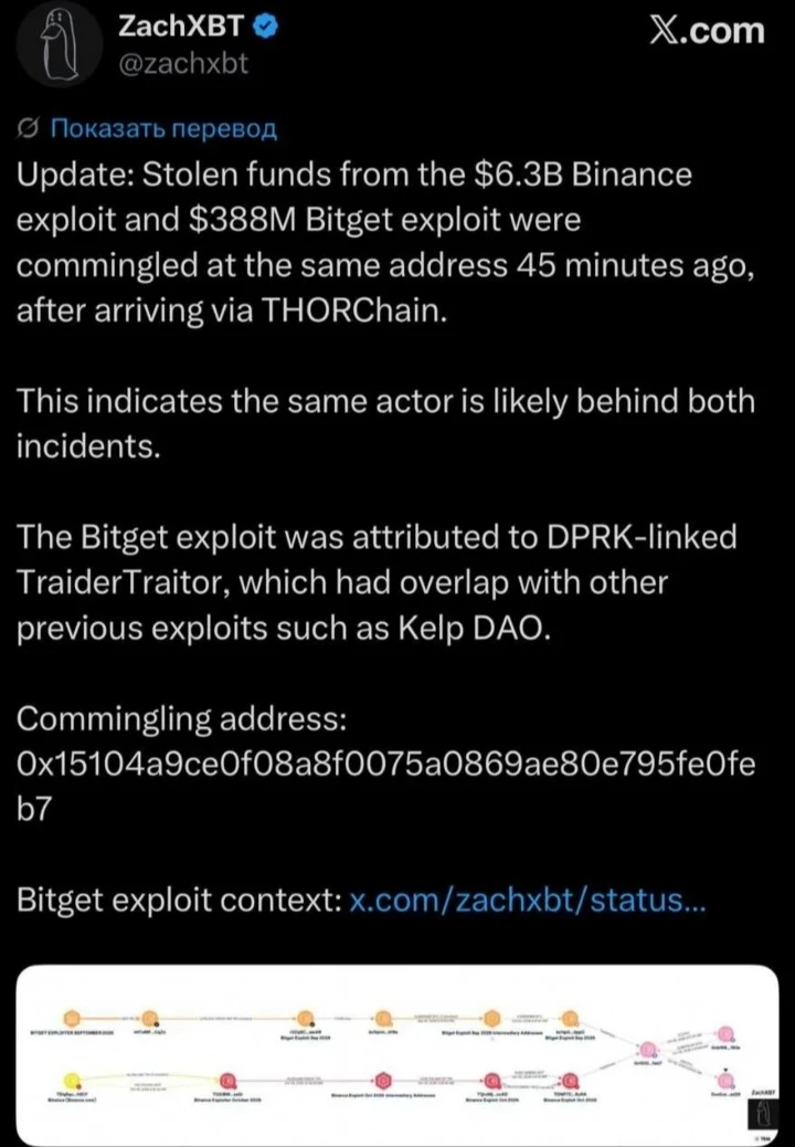 По данным ZachXBT, средства, похищенные в результате атак на Binance ($6,3 млрд) и Bitget ($388 млн), прошли - изображение