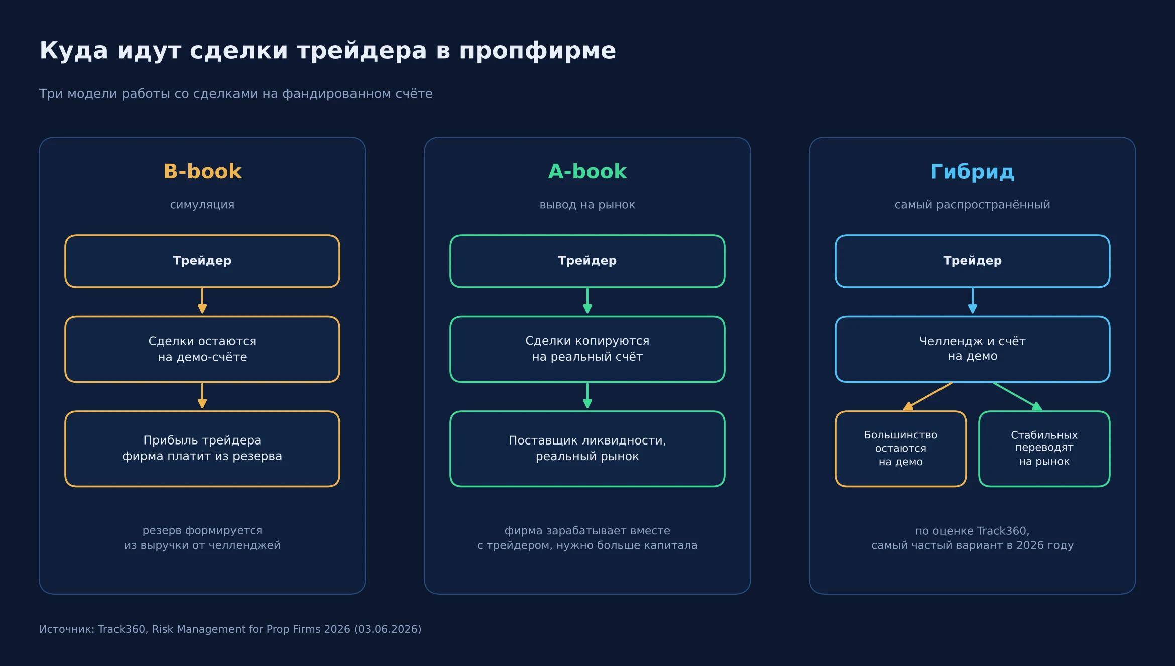 Модель выглядит заманчиво: заплатил от 50 до 500 долларов, прошёл челлендж, получил счёт на 50 или 100 тысяч и - изображение