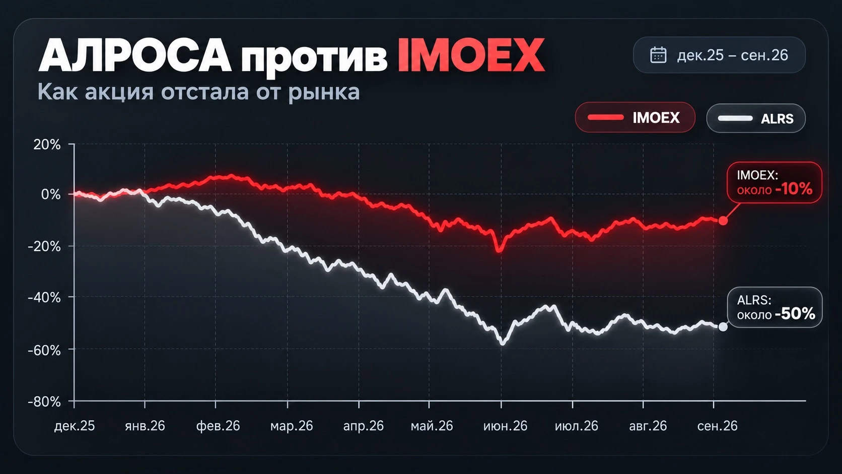 Всем привет! С конца 2025 года акции АЛРОСА потеряли около 50% стоимости, тогда как индекс Мосбиржи снизился - изображение