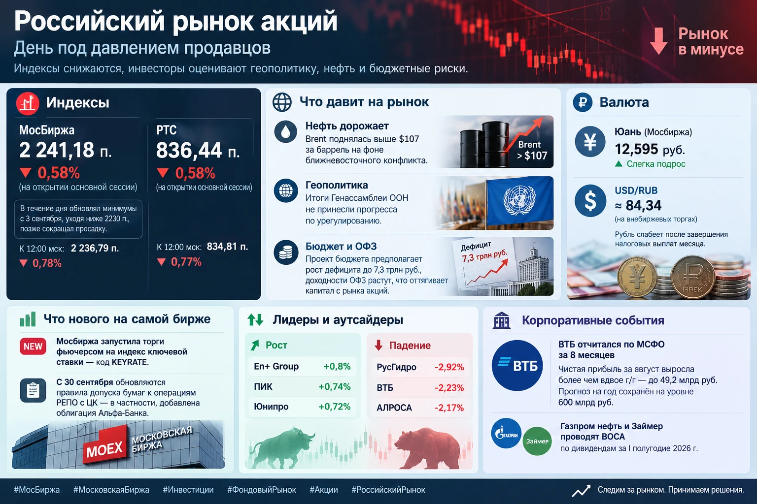 Сегодня российский рынок акций открылся снижением и в течение дня оставался под давлением продавцов. Вот - изображение