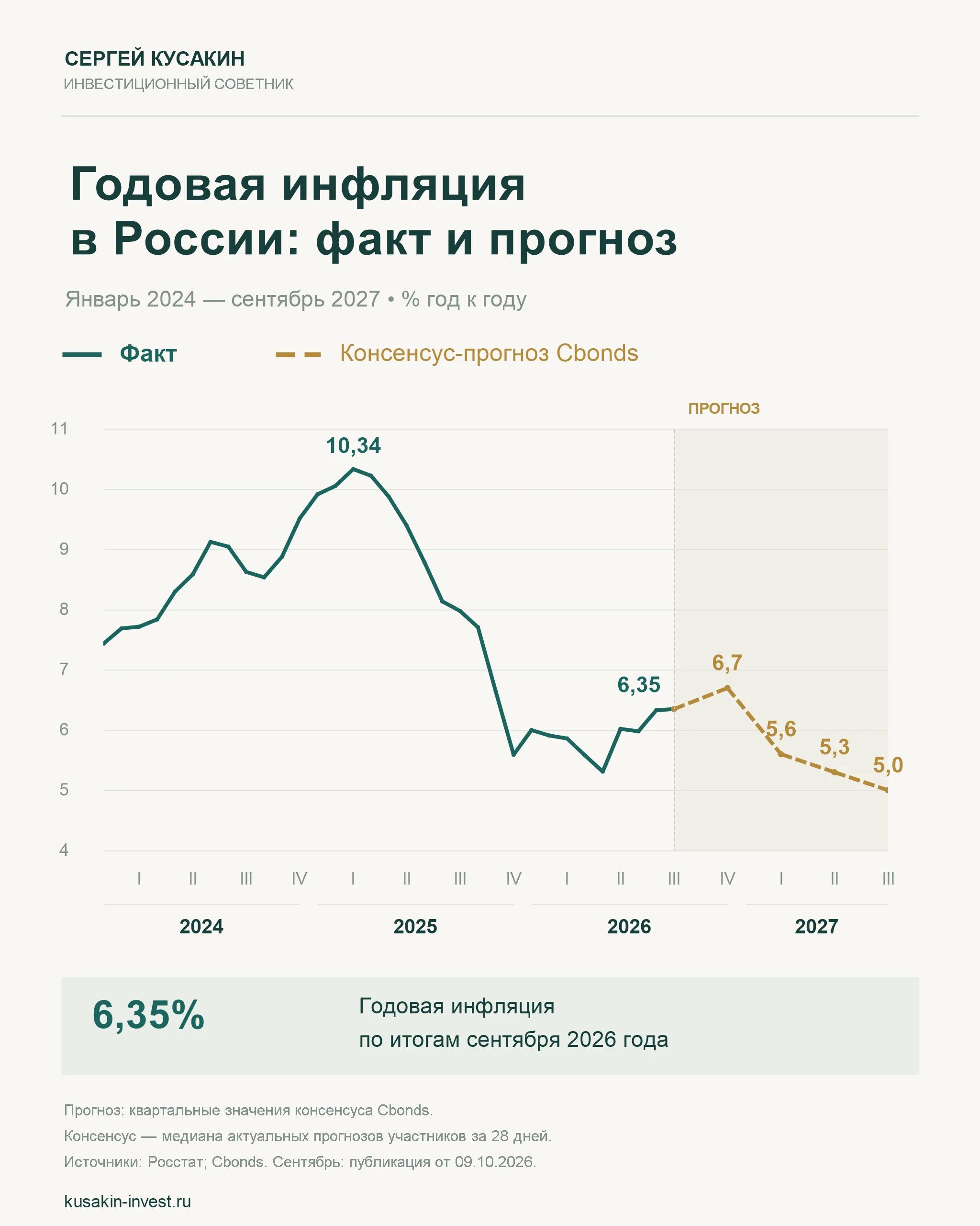 В пятницу вышли данные по инфляции в сентябре. Она осталась примерно на таком же значении, как и в августе. В - изображение