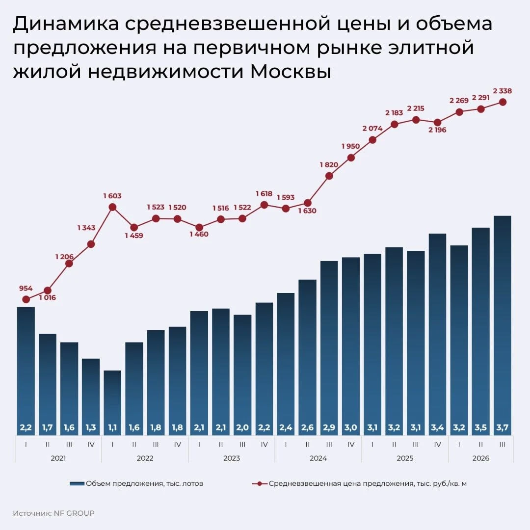 ⚖️ Сложная ситуация складывается на рынке элитных новостроек - предложения всё больше, спроса - меньше. Это - изображение