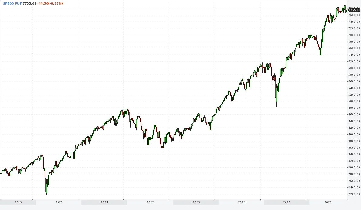 Американский рынок акций – это теперь где-то далеко. Но фьючерс на ± S&P500 на МосБирже есть, и в недалеком - изображение