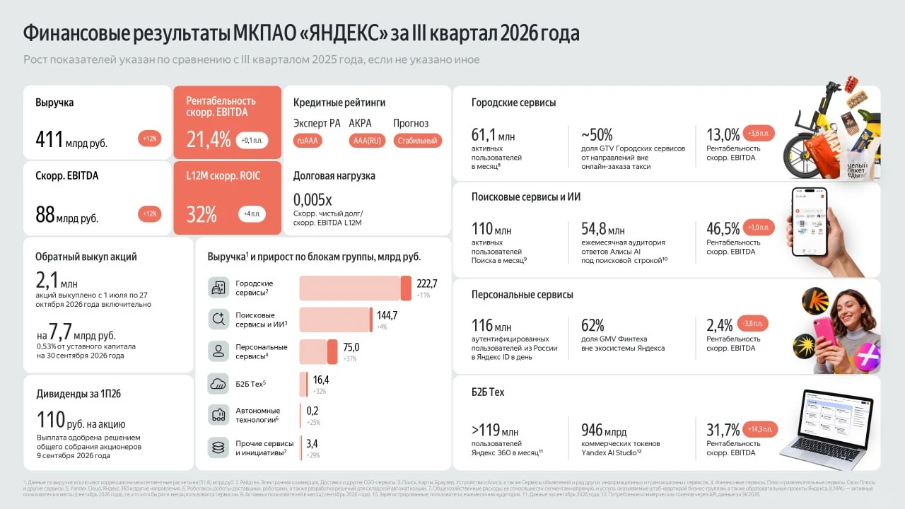 🪙 Выручка группы Яндекс в третьем квартале 2026 года выросла на 12% год к году и составила 411 млрд рублей. - изображение