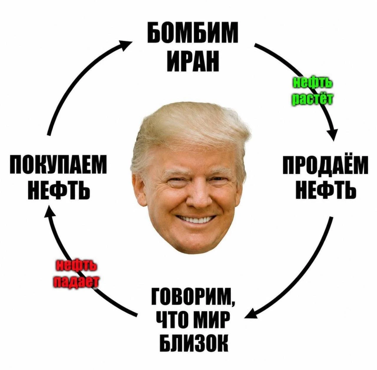 🩶Рынок нефти последние 4 месяца одной картинкой. 🤍Везет ли мне в торговле нефтью? Да, мне везет. 🖤А вам? - изображение