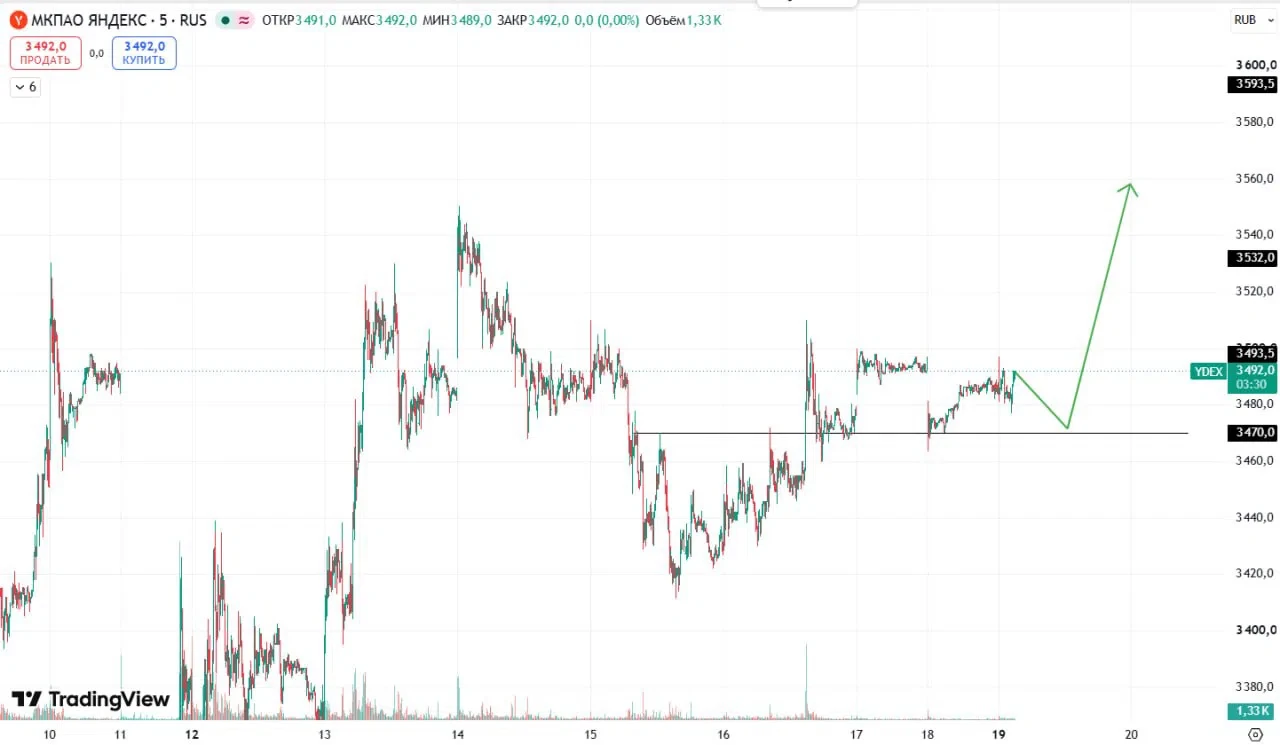🔼Идеи на лонг пока выше 2430(40)пп $YDEX - пока выше уровня 3470п $MOEX - пока выше уровня 156,2п ⚠️Обратите - изображение