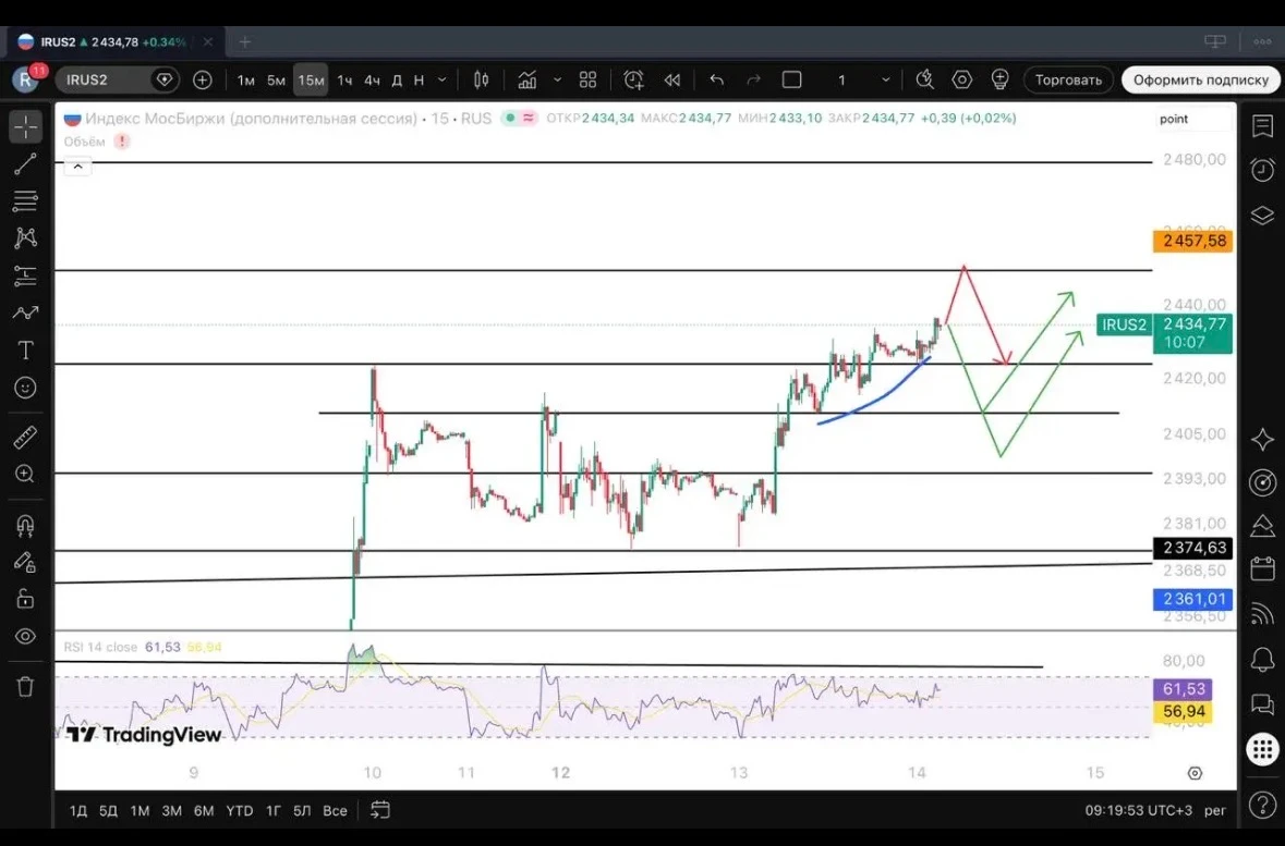 #irus #imoex $MXH8 $MMZ6 $MXU6 $MMM6 $MMM7 $IMOEX $MXH5 Индекс вышел вчера из боковика, выполнил цель 2430п и - изображение