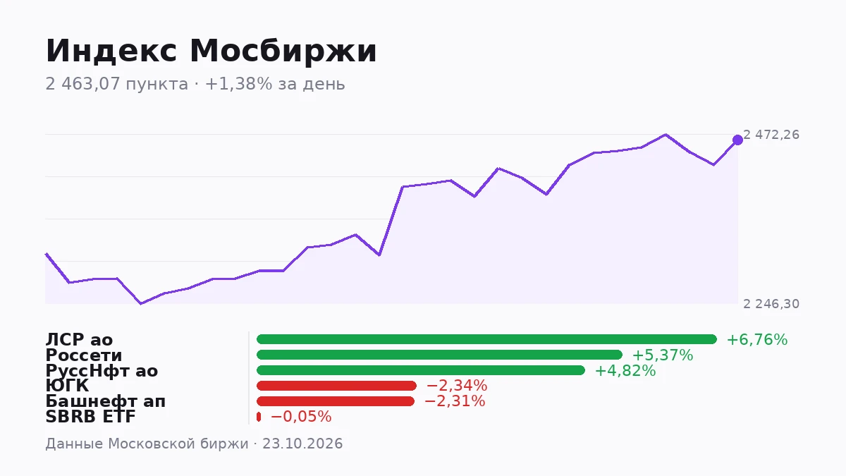 Индекс Мосбиржи закрыл день на 2463,07 пункта, прибавив 1,38%. С начала месяца рост уже 8,66%, но с начала года - изображение