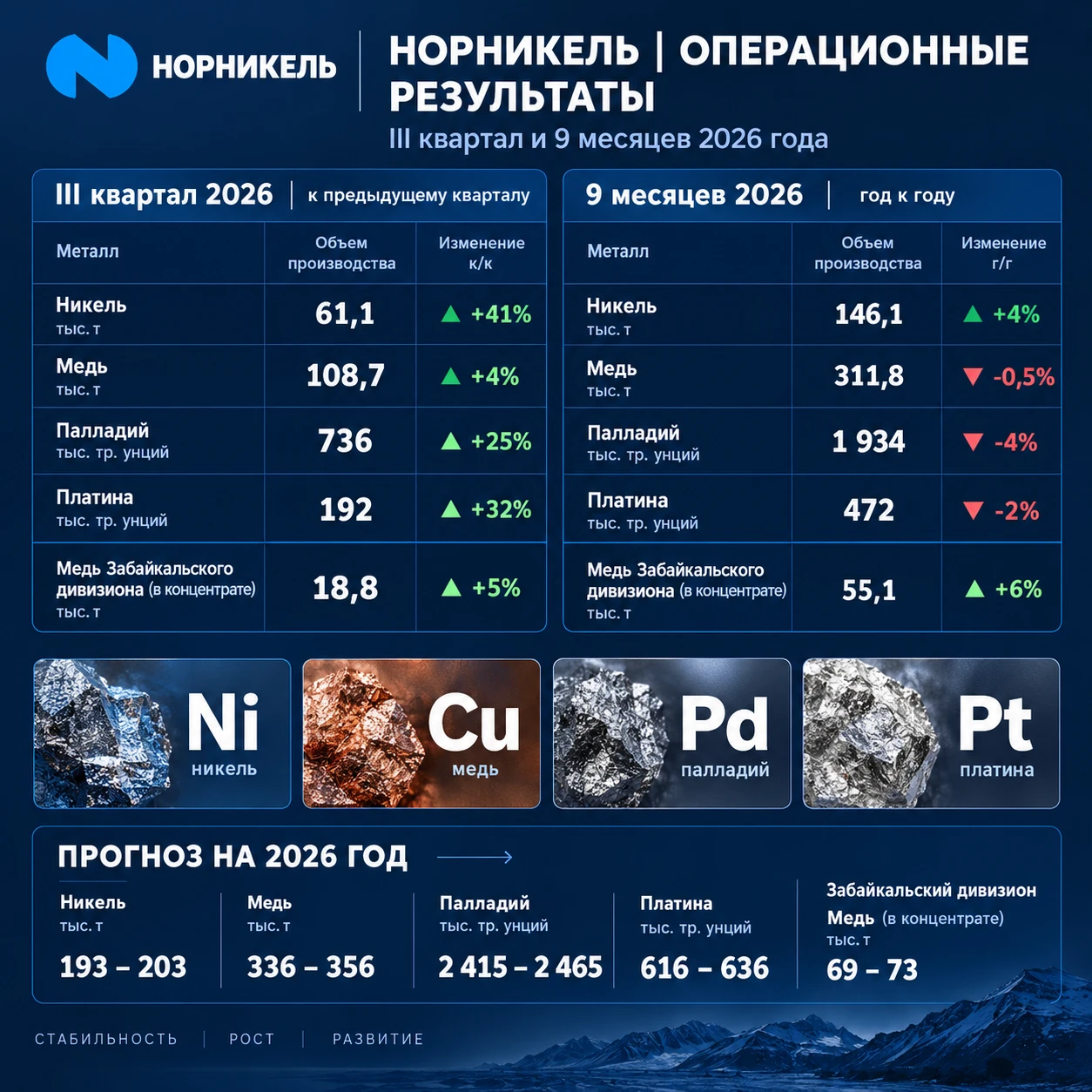 НОРНИКЕЛЬ: ПРОИЗВОДСТВО РАСТЕТ, НО В 2027 ГОДУ БУДЕТ ПРОБЛЕМА Норникель отчитался за III квартал 2026 года. - изображение