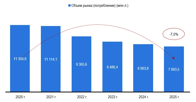 Российский рынок алкогольных напитков https://research-center.ru/rynok-alkogolnyh-napitkov-v-rossii-v-2025-godu/ - изображение