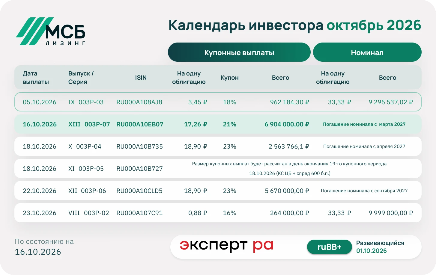 Сегодня, 16 октября 2026 года, состоялась выплата купонного дохода по биржевым облигациям серии 003P-07 (ISIN - изображение