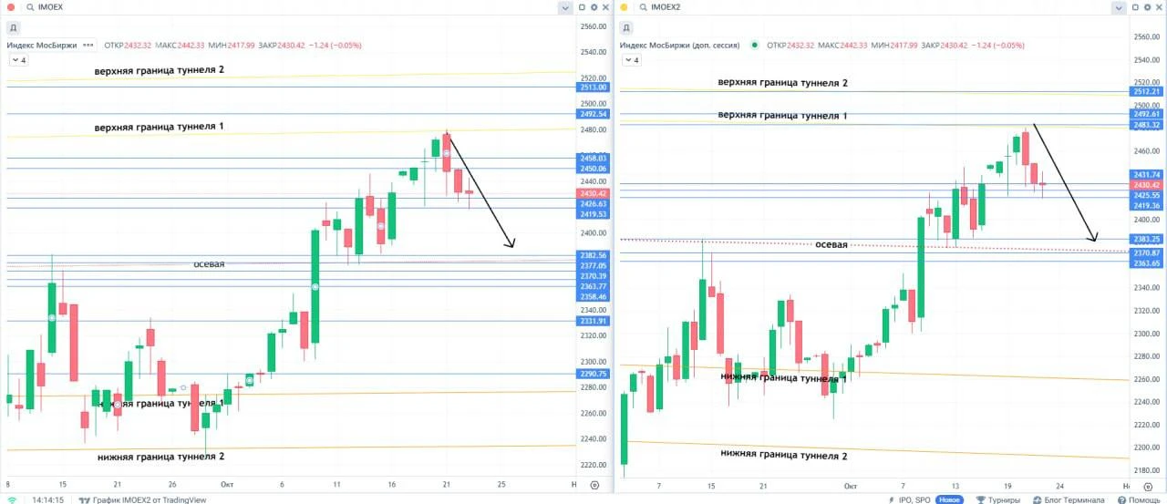 📍По теории ВиНЦ, индекс достиг первой желтой линии как по IMOEX, так и по IMOEX2 - это район 2 480.0 и от него - изображение