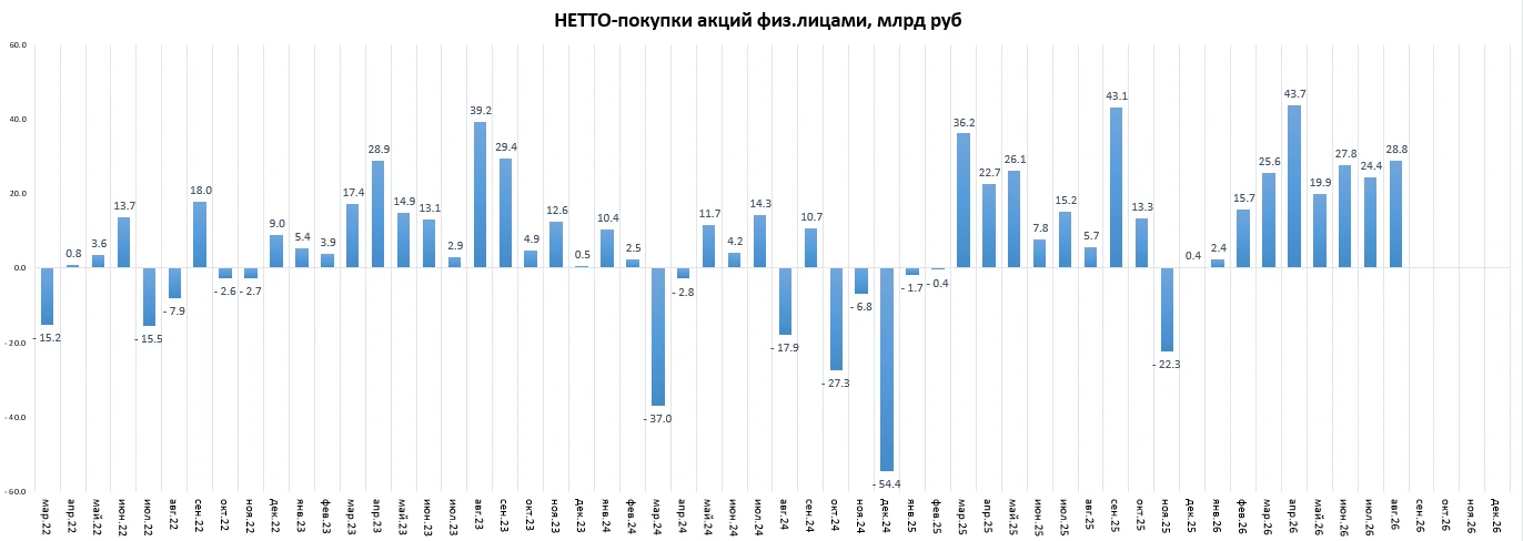 Из обзора ЦБ (обзор рисков финансовых рынков за август 2026 года) видим, что, в августе 2026 года НЕТТО покупки - изображение