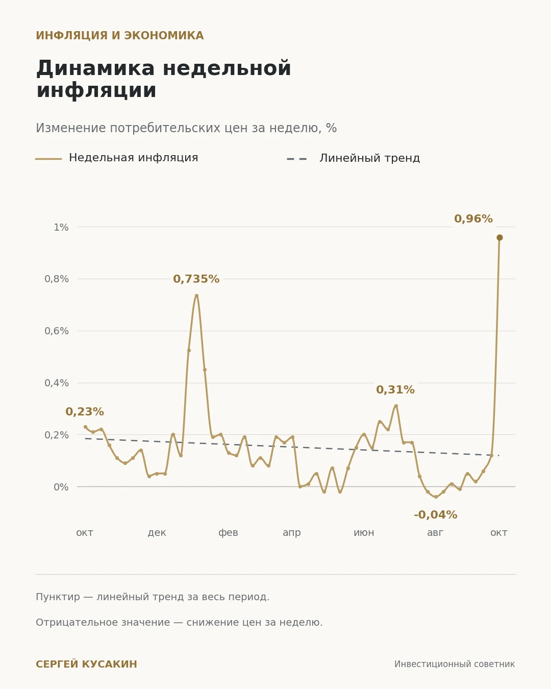 На скрине видно, что индекс потребительских цен за неделю с 29.09 по 05.10 прибавил 0,96%, темпы инфляции в - изображение