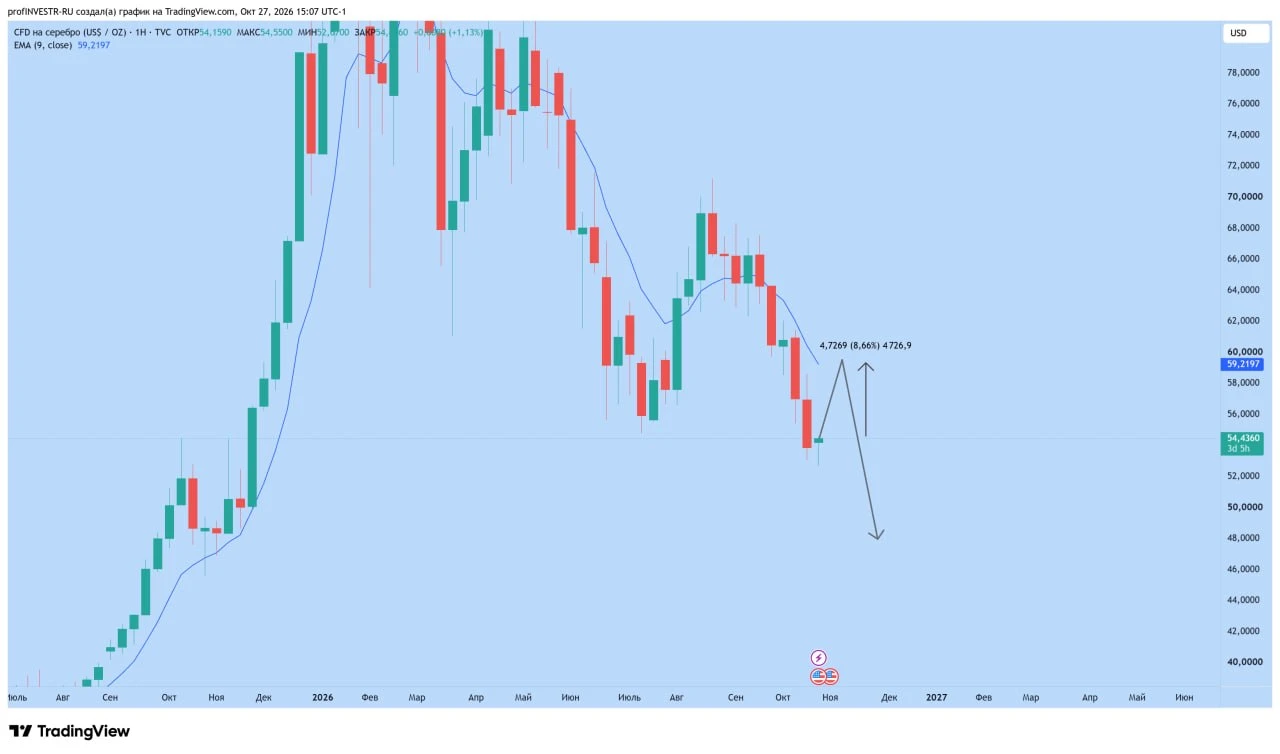 📊Нефть переходит в снижение, металлы на оборот приземляются. От текущих ожидаю отбой вверх на 7-10% 👉Кто хочет - изображение