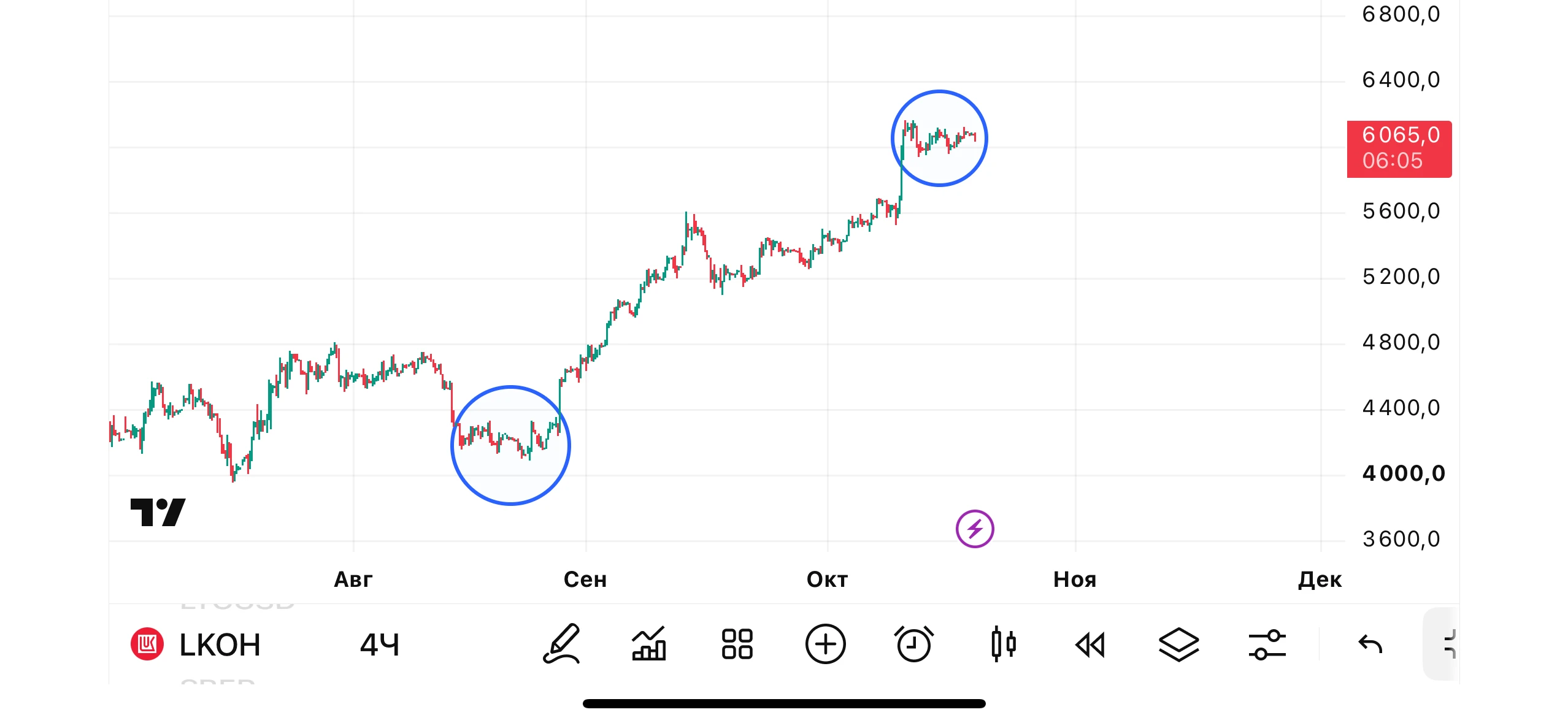 $LKOH успешно закрепился выше 6000₽, и сейчас в моменте пробивает уровень 6100₽. Как я и говорил вчера, актив - изображение