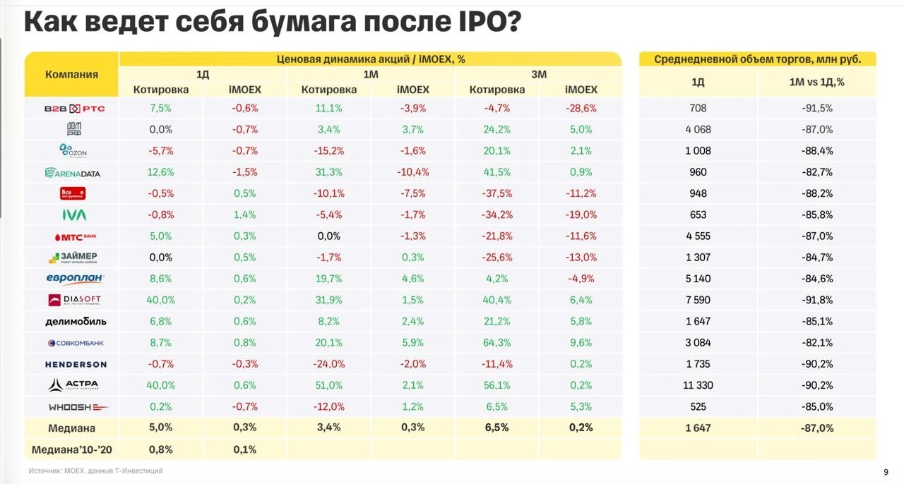 Недавно на закрытой встрече #пульс_толкс ребята поделились аналитикой по всем крупным IPO российского рынка — с - изображение