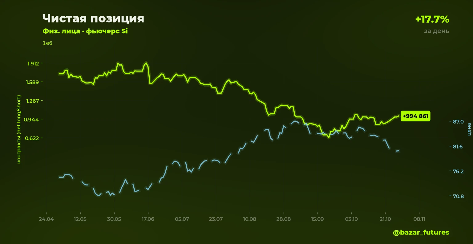 ⚡ Изменение открытого интереса 🟢⬆️ Si: шорт физлица +17.7% Объём позиции: 253 712 контрактов (было 215 566) 📍 - изображение