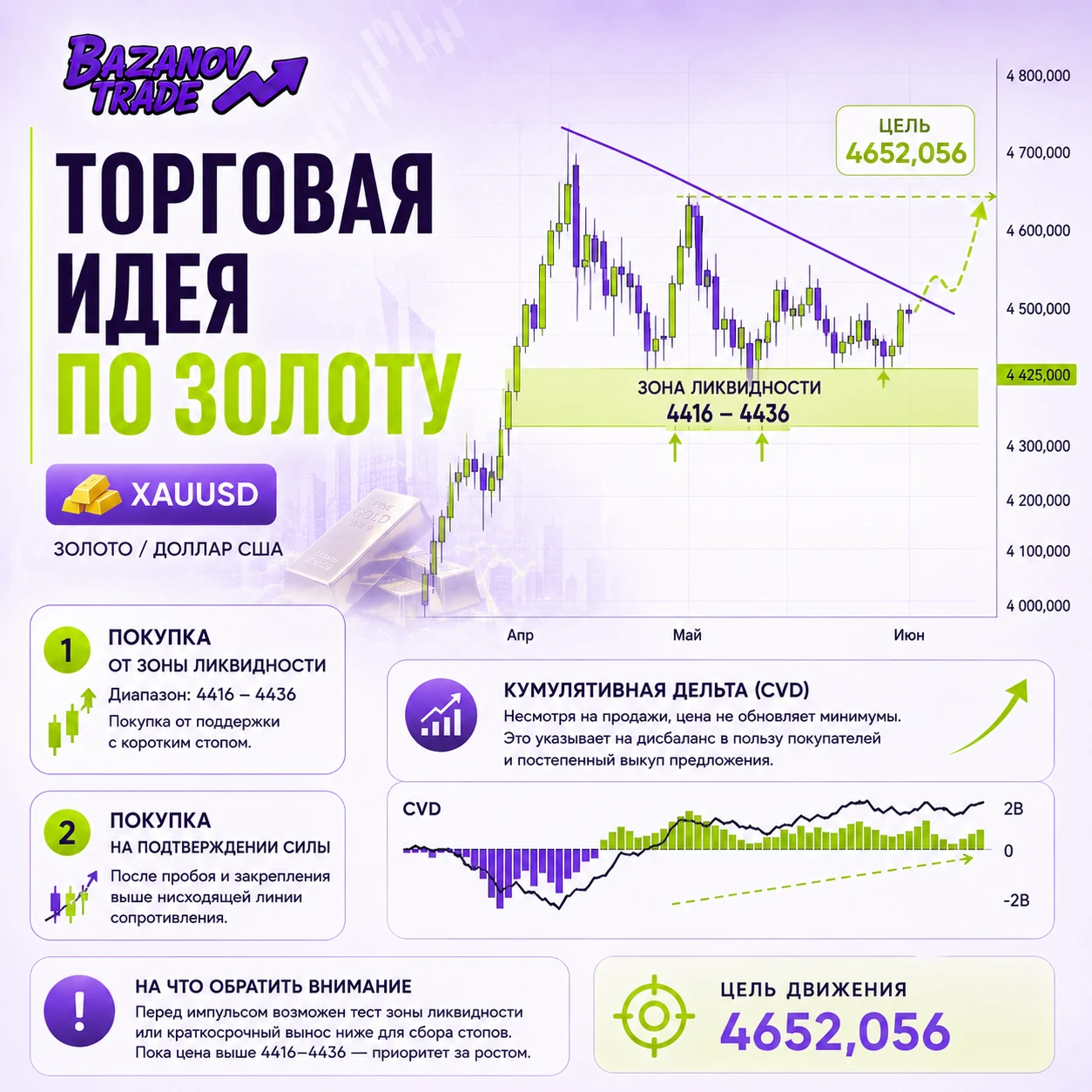 Золото продолжает торговаться в фазе консолидации после импульсного движения. Текущая структура рынка выглядит - изображение