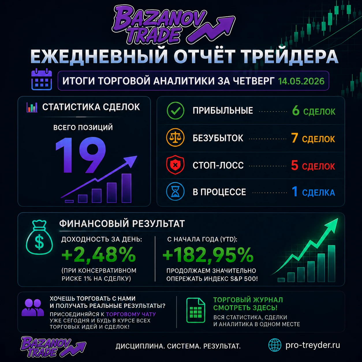 Четверг выдался волатильным, но наша торговая стратегия продолжает показывать высокую эффективность. Главный - изображение