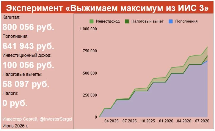 Новый обзор эксперимента «Выжимаем максимум из ИИС-3», в котором использую все плюсы этой программы В прошлом - изображение