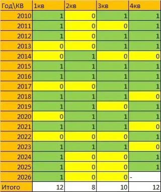 Когда рынок растет? Метод золотой рыбки Мне тут задали вопрос когда стоит заходить на рынок, а когда нет. Есть - изображение
