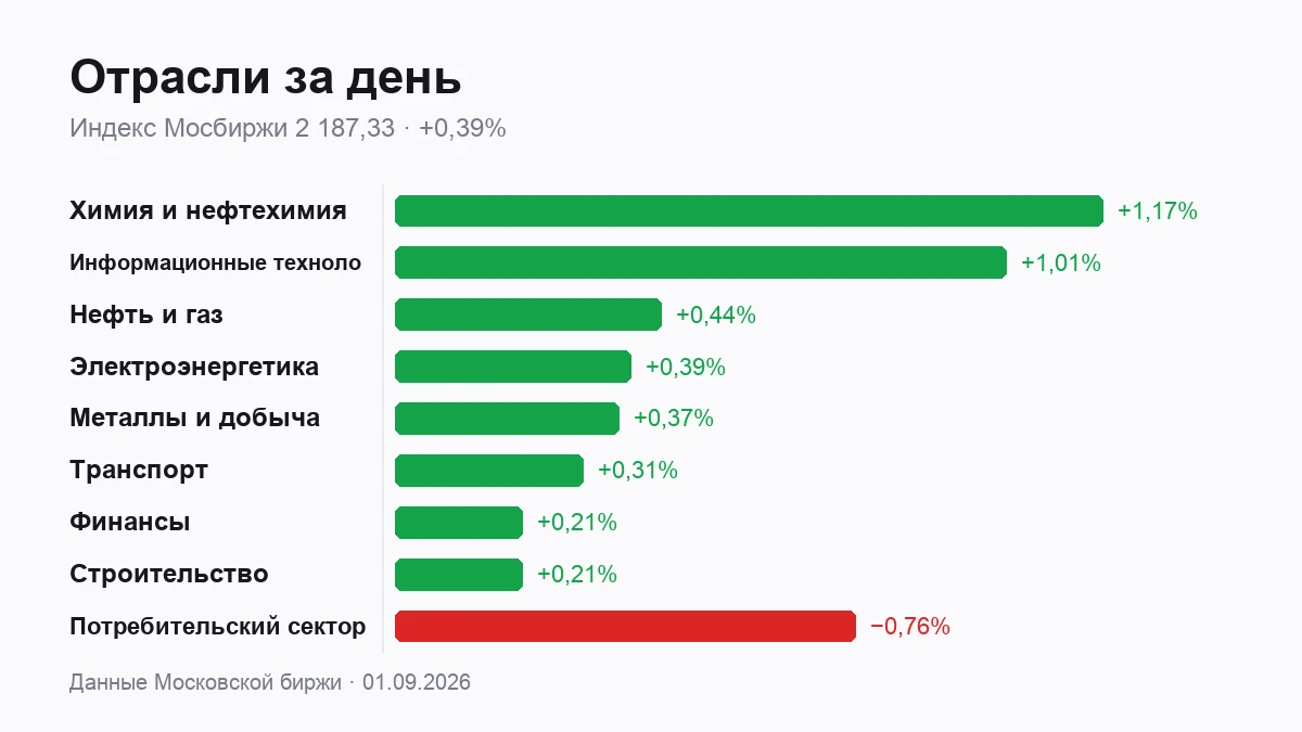 Индекс Мосбиржи прибавил за день 0,39% и закрылся на 2 187,33 пункта. С начала года он всё равно в минусе на - изображение