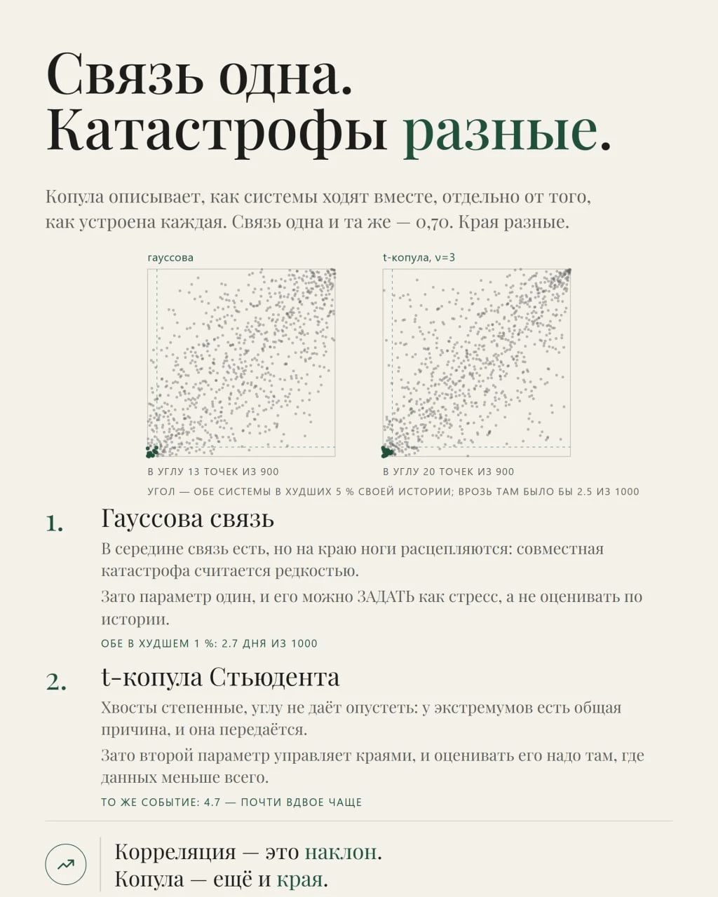 🎲 Корреляция говорит «вместе». Но молчит о том, что будет на краю. Когда в портфеле несколько систем, главный - изображение