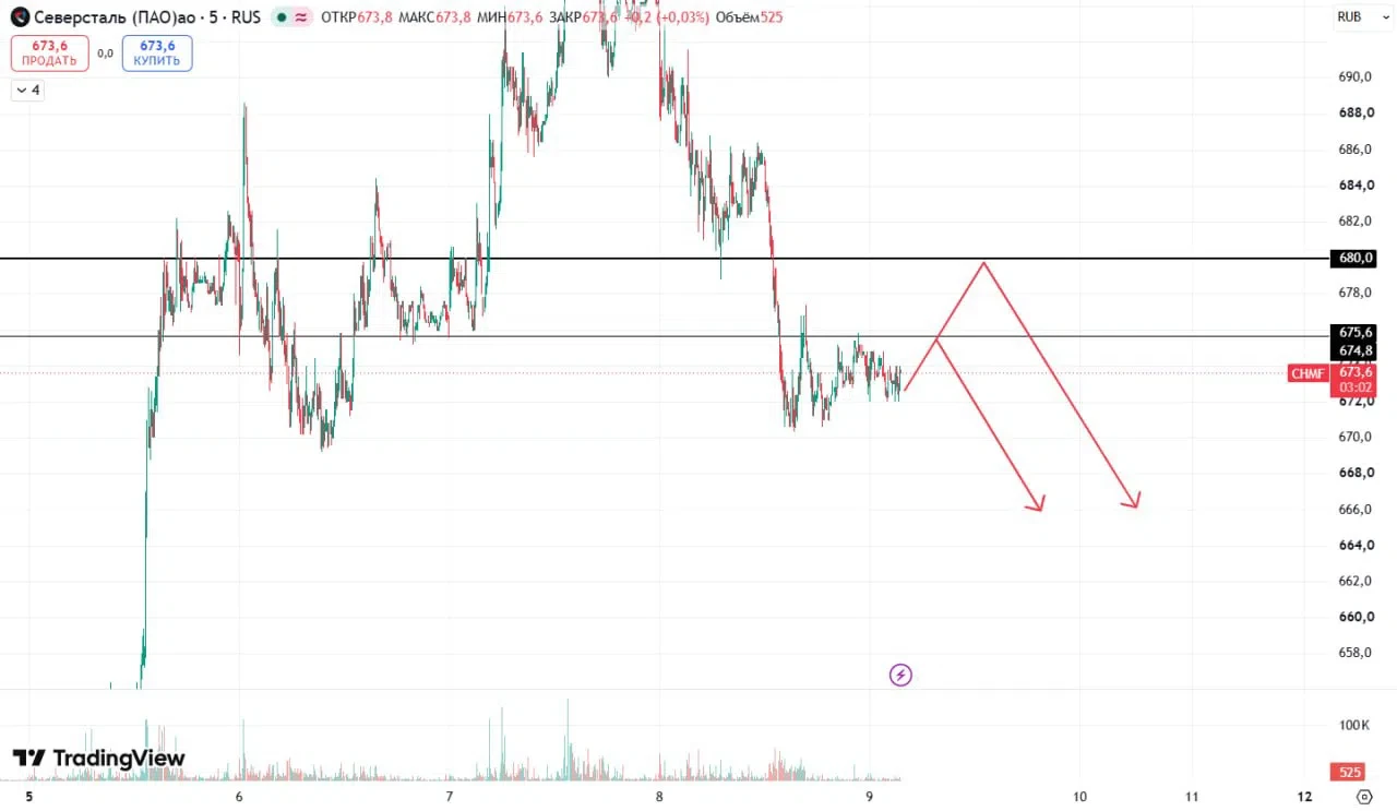 🔽Идеи на шорт пока не закрепились выше 2330пп $CHMF - пока ниже зоны 675,6-680,0пп $MAGN - пока ниже зоны - изображение