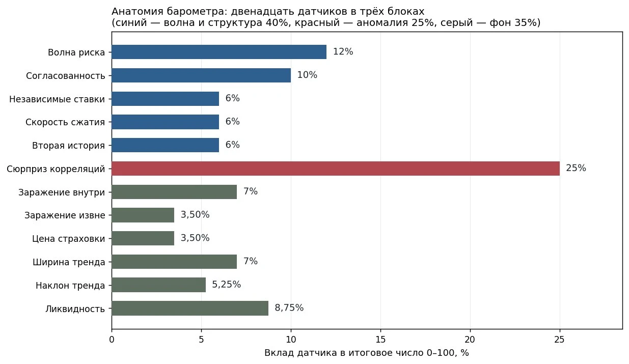 Статья написана партнёром FO ABTRUST Евгением Ерофеевым. Прежде чем пускать барометр в турнир с простыми - изображение