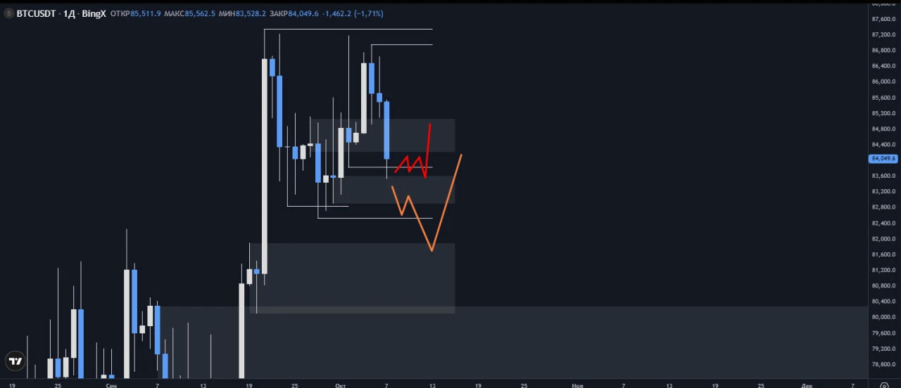 #BTC Ожидание сетапа. - изображение