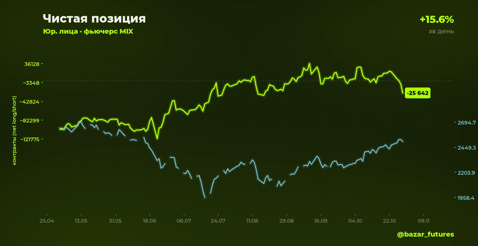 ⚡ Изменение открытого интереса 🟢⬆️ MIX: шорт юрлица +15.6% Объём позиции: 119 938 контрактов (было 103 779) 📍 - изображение