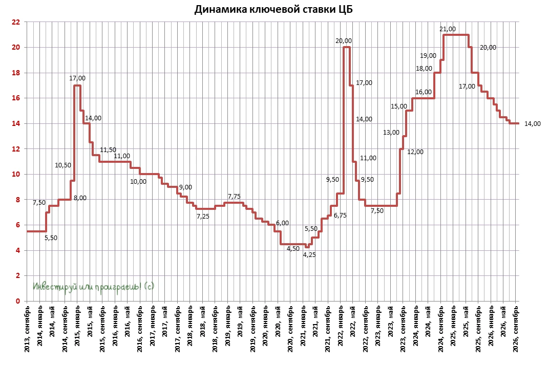 🏦 ЦБ ожидаемо оставил ключевую ставку на уровне 14,00%, как и на сентябрьском заседании снова взяв паузу в - изображение