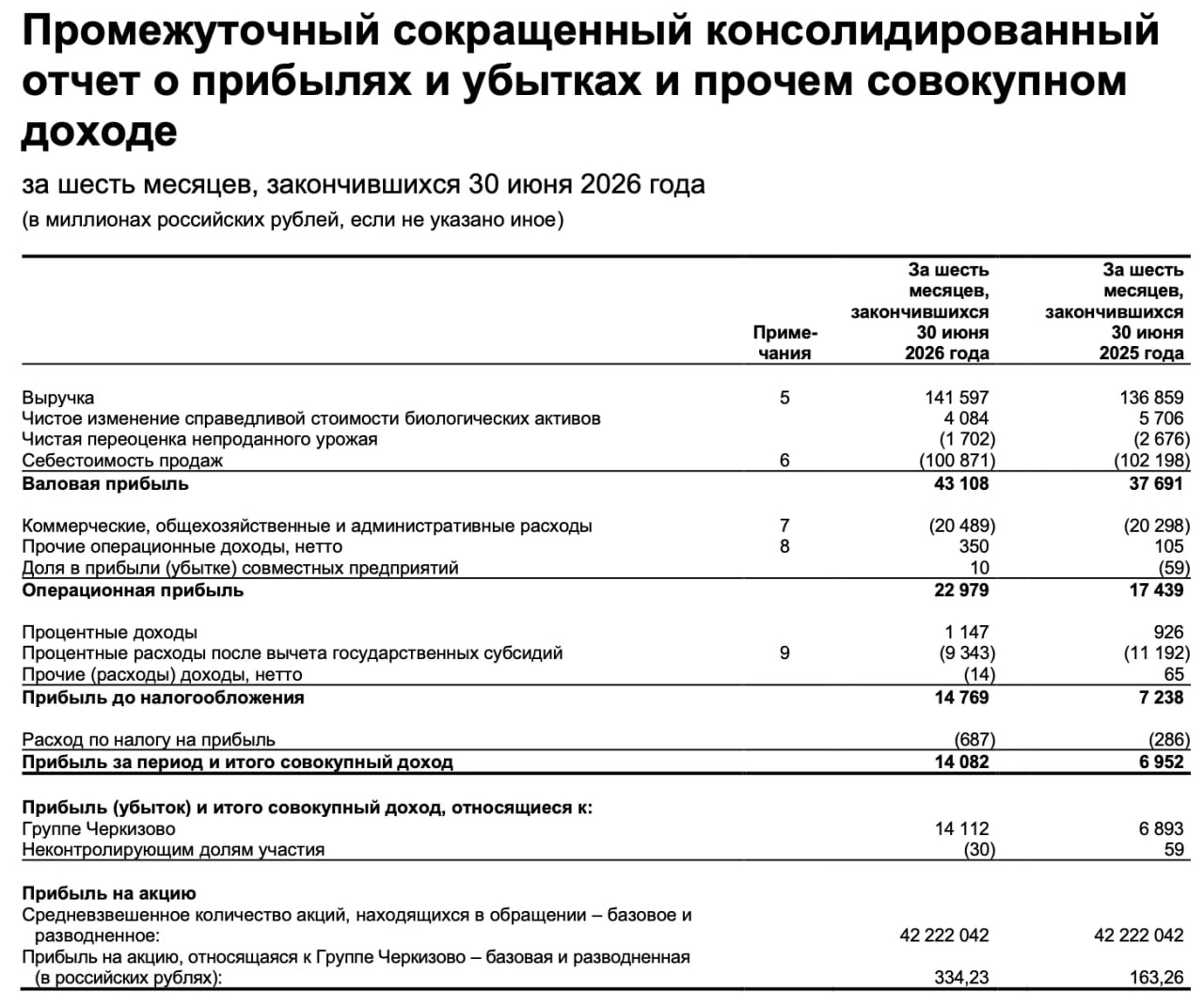 Вышел отчет за 1 полугодие 2026 год у компании Черкизово. Несмотря на слабую динамику по выручке компания смогла - изображение