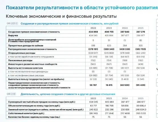 Сегодня Мечел опубликовал свой ​ отчет за 2025 год, который мы так ждали с начала недели. Отчет увесистый- 164 - изображение